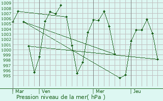 Graphe de la pression atmosphrique prvue pour Tlahuelilpan