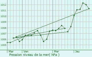 Graphe de la pression atmosphrique prvue pour Thorey-sous-Charny