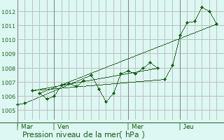 Graphe de la pression atmosphrique prvue pour Villiers-en-Morvan