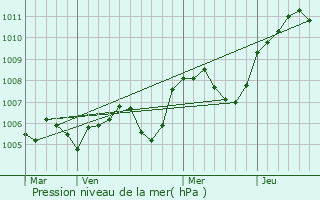 Graphe de la pression atmosphrique prvue pour Ainay-le-Vieil