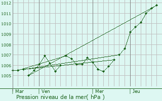 Graphe de la pression atmosphrique prvue pour Breux