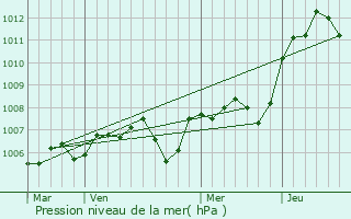 Graphe de la pression atmosphrique prvue pour Marcilly-Ogny