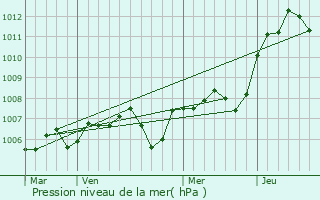 Graphe de la pression atmosphrique prvue pour Gissey-le-Vieil