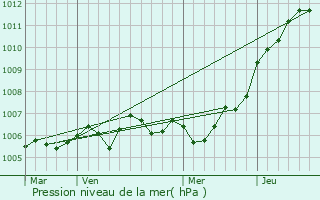 Graphe de la pression atmosphrique prvue pour Ronvaux