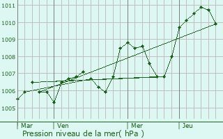 Graphe de la pression atmosphrique prvue pour Bourganeuf