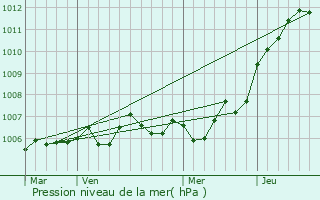 Graphe de la pression atmosphrique prvue pour Boncourt-sur-Meuse