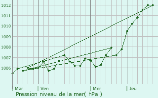 Graphe de la pression atmosphrique prvue pour Demange-aux-Eaux