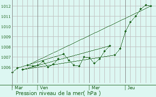 Graphe de la pression atmosphrique prvue pour Busson
