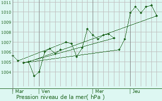 Graphe de la pression atmosphrique prvue pour Martorell