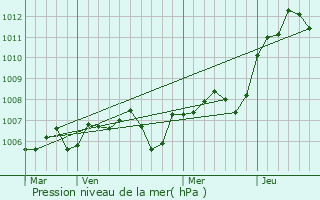 Graphe de la pression atmosphrique prvue pour Marcellois