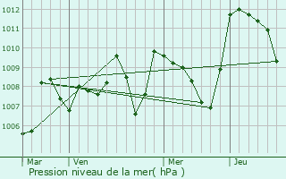 Graphe de la pression atmosphrique prvue pour Tauriac-de-Naucelle