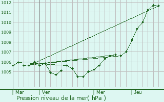 Graphe de la pression atmosphrique prvue pour Sexfontaines