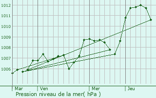 Graphe de la pression atmosphrique prvue pour Laprugne