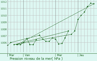 Graphe de la pression atmosphrique prvue pour Loupmont
