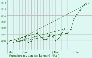 Graphe de la pression atmosphrique prvue pour Mauvages