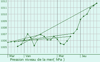 Graphe de la pression atmosphrique prvue pour Saint-Pancr