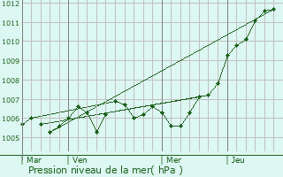 Graphe de la pression atmosphrique prvue pour Rouvres-en-Wovre