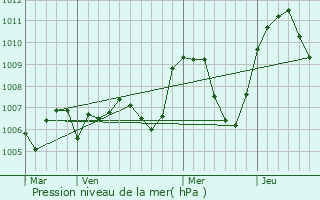 Graphe de la pression atmosphrique prvue pour Montboudif