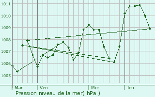 Graphe de la pression atmosphrique prvue pour Rodez