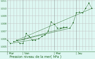 Graphe de la pression atmosphrique prvue pour Asnires-sur-Noure