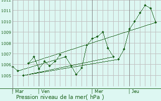 Graphe de la pression atmosphrique prvue pour Saint-Amant-Tallende