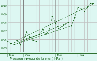 Graphe de la pression atmosphrique prvue pour Pauillac