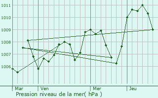 Graphe de la pression atmosphrique prvue pour Decazeville