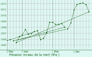 Graphe de la pression atmosphrique prvue pour Saint-Thurin