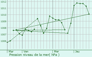 Graphe de la pression atmosphrique prvue pour Glanes