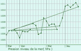 Graphe de la pression atmosphrique prvue pour Saint-Marcel-sur-Aude