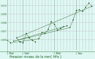 Graphe de la pression atmosphrique prvue pour Champagnac