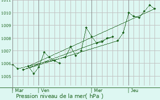 Graphe de la pression atmosphrique prvue pour Saint-Mdard