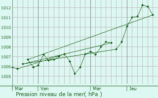 Graphe de la pression atmosphrique prvue pour Corpeau