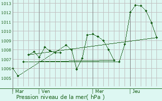 Graphe de la pression atmosphrique prvue pour Vitrac-en-Viadne