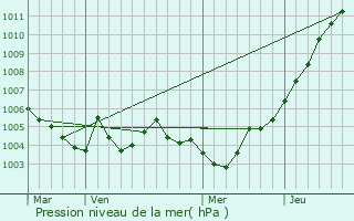 Graphe de la pression atmosphrique prvue pour Baelen