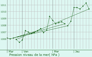 Graphe de la pression atmosphrique prvue pour Champagne-et-Fontaine