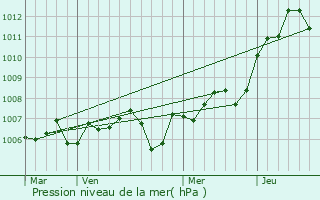 Graphe de la pression atmosphrique prvue pour Gevrey-Chambertin
