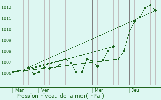 Graphe de la pression atmosphrique prvue pour Saints-Geosmes