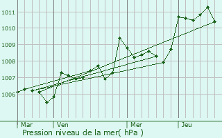 Graphe de la pression atmosphrique prvue pour Allemans