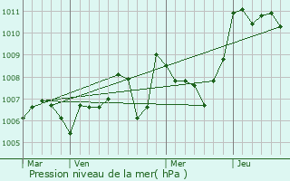 Graphe de la pression atmosphrique prvue pour Fontjoncouse