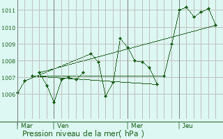 Graphe de la pression atmosphrique prvue pour La Redorte