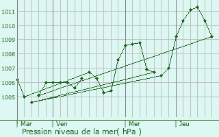 Graphe de la pression atmosphrique prvue pour Saint-Christophe-sur-Dolaison