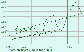 Graphe de la pression atmosphrique prvue pour Auzon