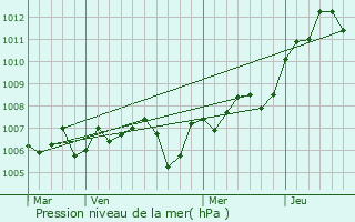 Graphe de la pression atmosphrique prvue pour Jallanges