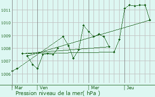 Graphe de la pression atmosphrique prvue pour Carlux