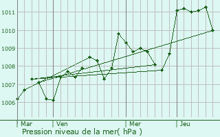 Graphe de la pression atmosphrique prvue pour Monplaisant