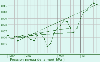 Graphe de la pression atmosphrique prvue pour Paray-le-Monial