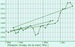 Graphe de la pression atmosphrique prvue pour Montagny-ls-Seurre