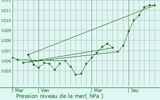 Graphe de la pression atmosphrique prvue pour channay