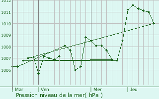 Graphe de la pression atmosphrique prvue pour Saint-Genis-de-Varensal